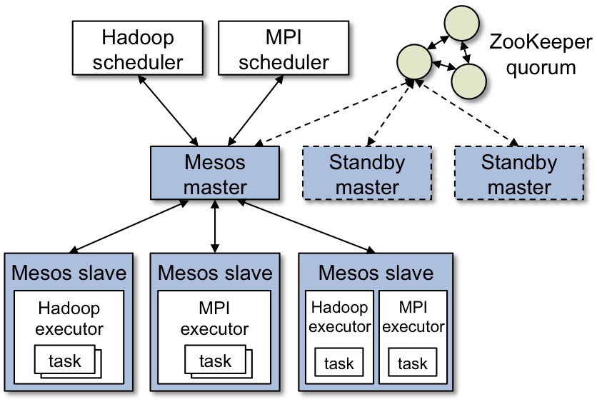 The mesos cluster architecture