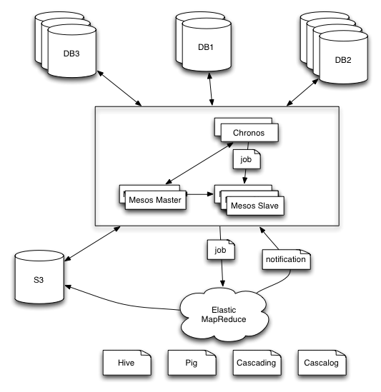 The chronos architecture